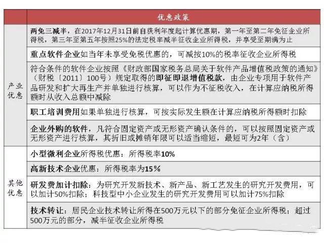 蘇州高新技術(shù)企業(yè)，蘇州科技項目咨詢公司告訴你軟件企業(yè)所得稅優(yōu)惠政策及備案要求