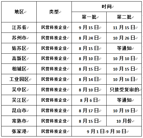 申報(bào)江蘇省民營科技企業(yè)，蘇州民營科技企業(yè)申報(bào)時(shí)間